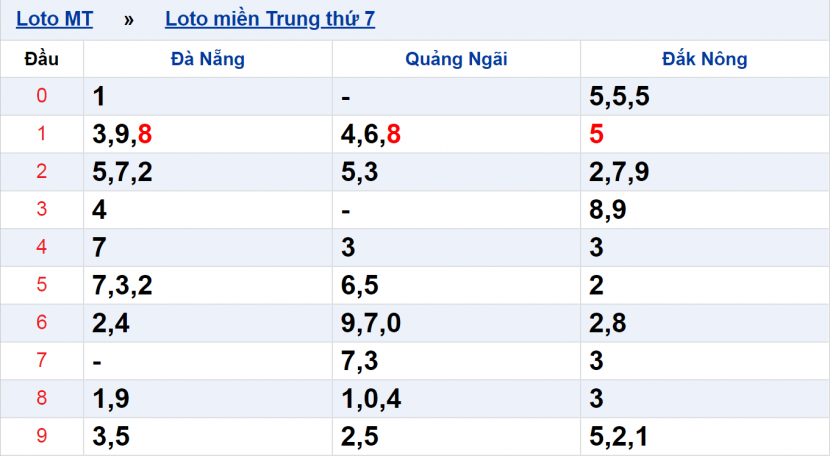 chia sẻ kinh nghiệm soi cầu số miền trung cho người mới